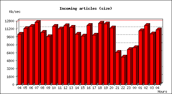 Incoming articles (size)