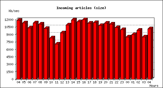Incoming articles (size)