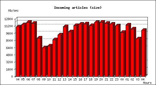 Incoming articles (size)