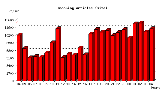 Incoming articles (size)