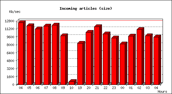 Incoming articles (size)