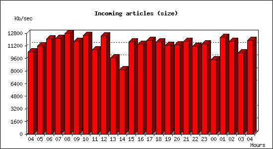 Incoming articles (size)