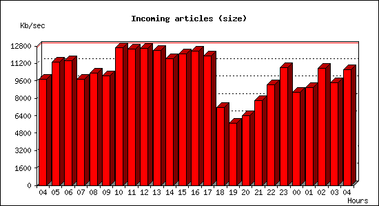 Incoming articles (size)
