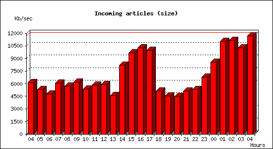 Incoming articles (size)