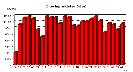 Incoming articles (size)