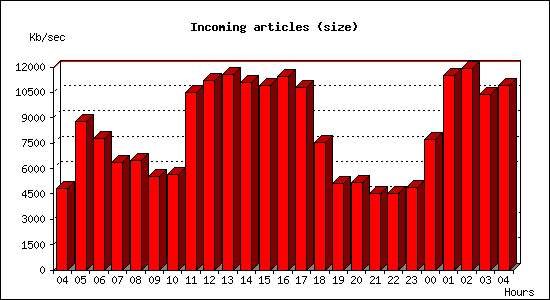 Incoming articles (size)