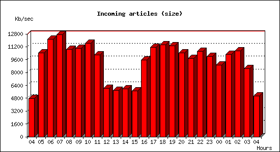 Incoming articles (size)