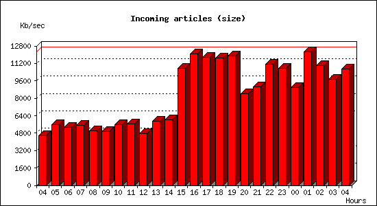 Incoming articles (size)