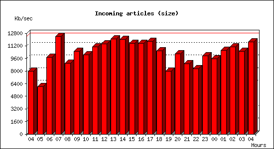Incoming articles (size)