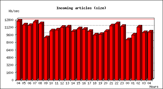 Incoming articles (size)