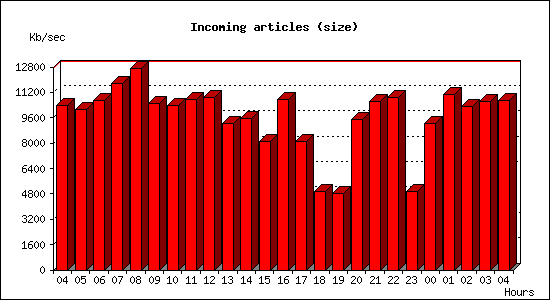 Incoming articles (size)