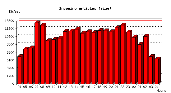 Incoming articles (size)