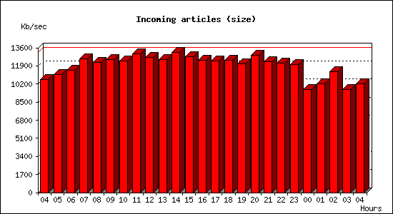 Incoming articles (size)