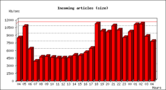 Incoming articles (size)