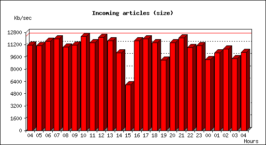 Incoming articles (size)