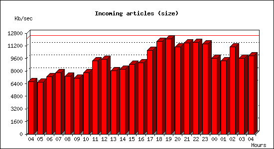 Incoming articles (size)