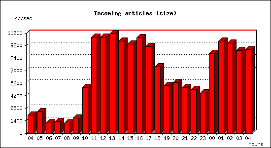Incoming articles (size)