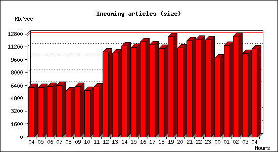 Incoming articles (size)