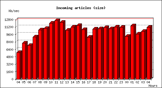 Incoming articles (size)