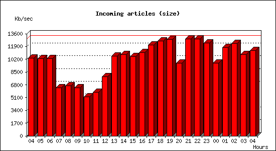 Incoming articles (size)