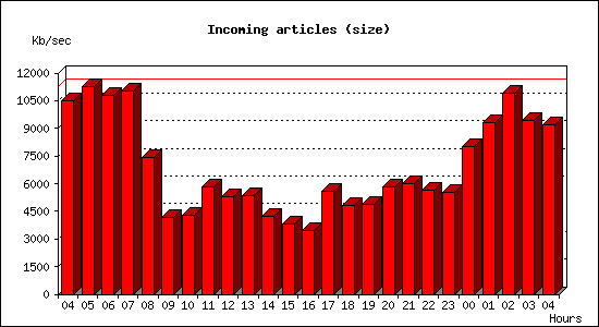 Incoming articles (size)