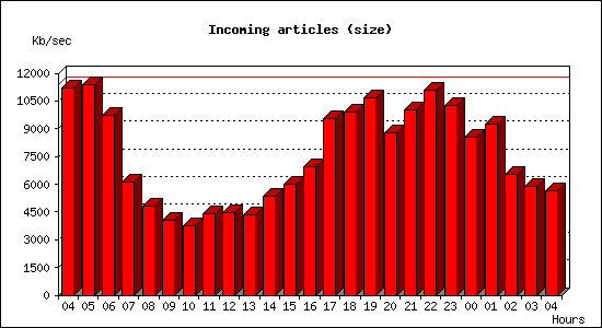 Incoming articles (size)