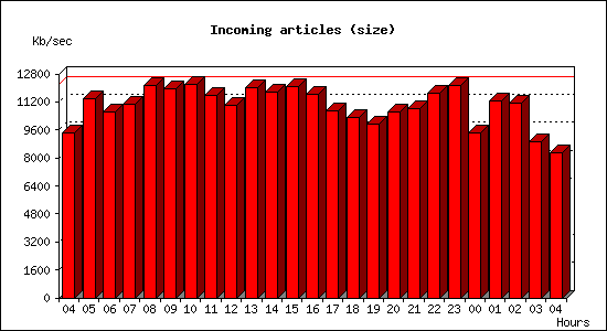 Incoming articles (size)