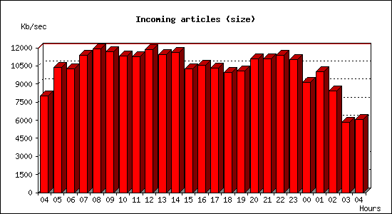 Incoming articles (size)