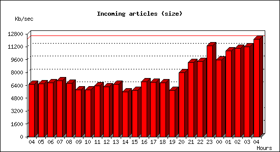 Incoming articles (size)