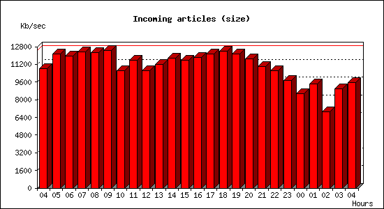 Incoming articles (size)