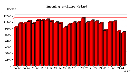 Incoming articles (size)