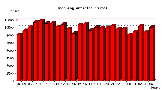 Incoming articles (size)