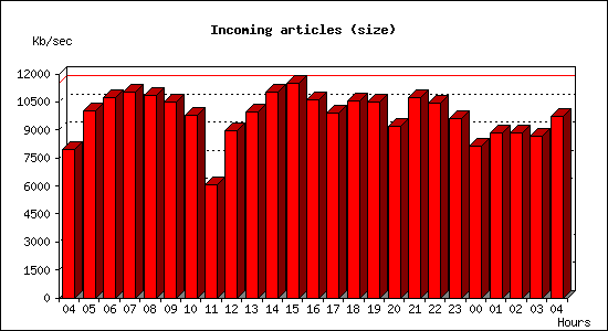 Incoming articles (size)