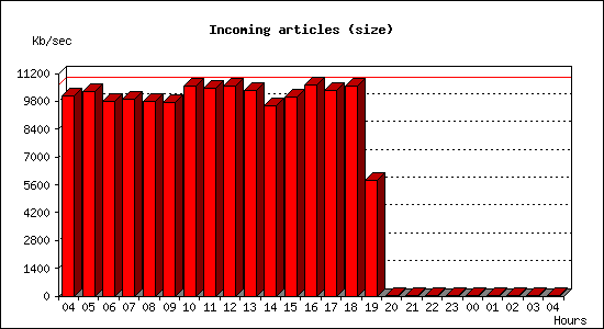 Incoming articles (size)