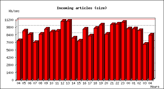 Incoming articles (size)