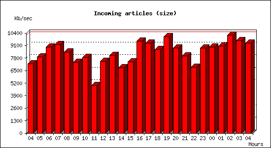 Incoming articles (size)