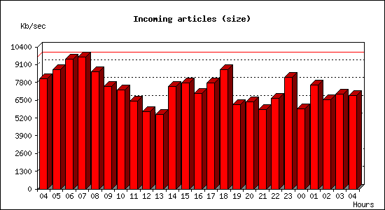 Incoming articles (size)