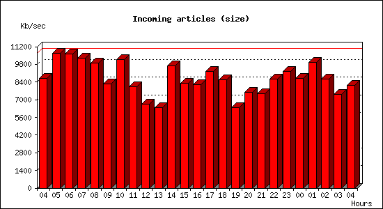 Incoming articles (size)