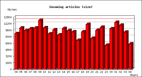 Incoming articles (size)