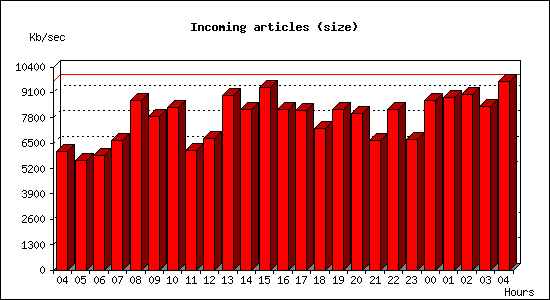 Incoming articles (size)