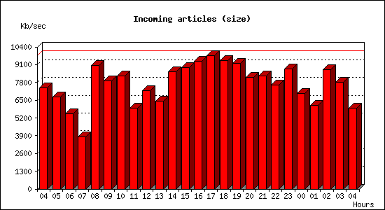 Incoming articles (size)