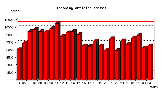 Incoming articles (size)