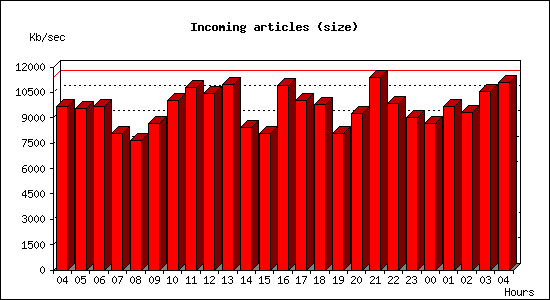 Incoming articles (size)