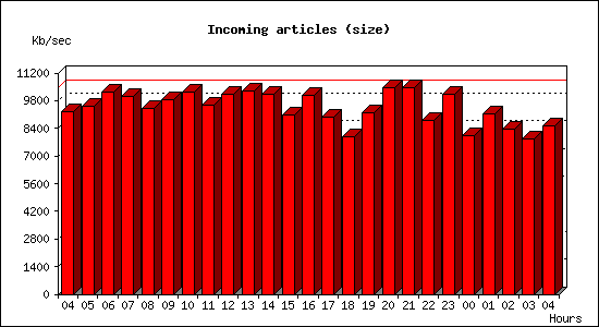 Incoming articles (size)
