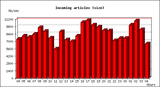 Incoming articles (size)