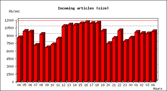 Incoming articles (size)