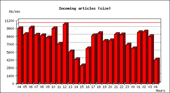 Incoming articles (size)
