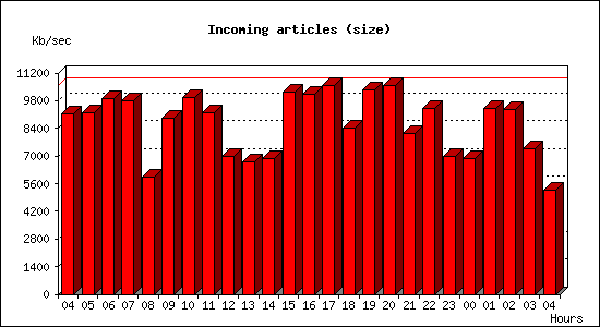 Incoming articles (size)