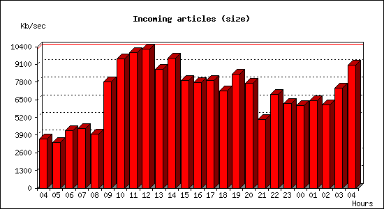 Incoming articles (size)