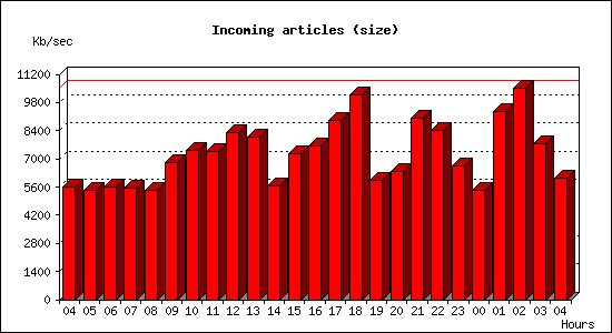 Incoming articles (size)